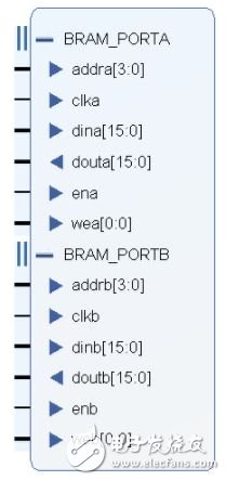 Dual Port RAM Overview and Vivado RAM IP Core Application