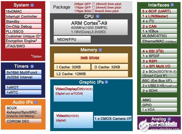 Main features of RZ/A1L series products, block diagram, PCB component layout