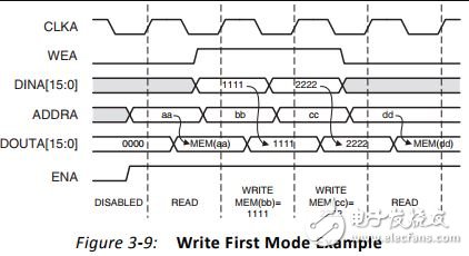 Dual Port RAM Overview and Vivado RAM IP Core Application