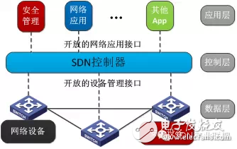 Figure 1 SDN three-tier architecture