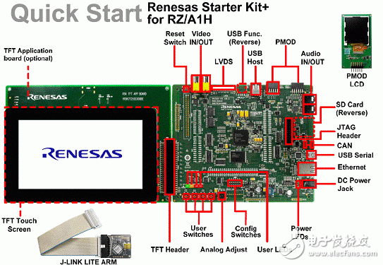 Main features of RZ/A1L series products, block diagram, PCB component layout