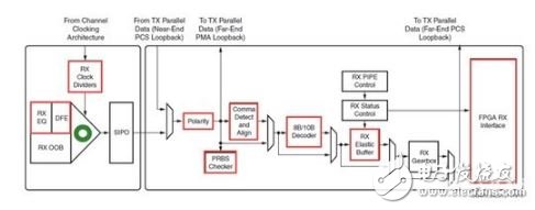 GTX RX receiver structure diagram