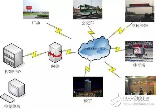 Why LED should be combined with smart city _ Become LED smart city terminal