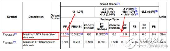 Xilinx IP core configuration, step by step to verify Xilinx Serdes GTX up to 8.0Gbps