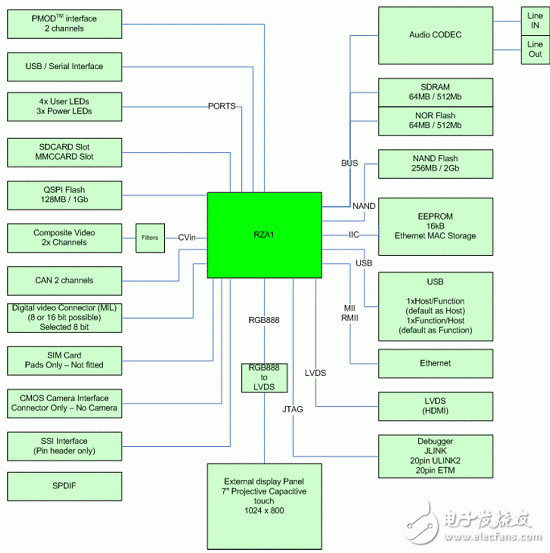 Main features of RZ/A1L series products, block diagram, PCB component layout