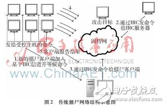 What is a botnet in a cloud computing environment? Its hazards and detection methods