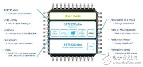 Detailed development of STM32 open development environment based on embedded system prototyping