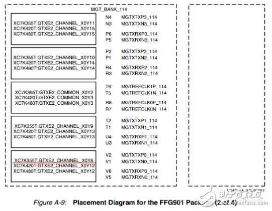 Xilinx IP core configuration, step by step to verify Xilinx Serdes GTX up to 8.0Gbps