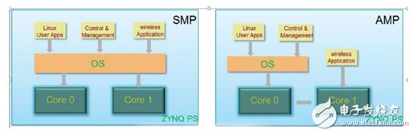 Figure 2 Comparison of SMP and AMP