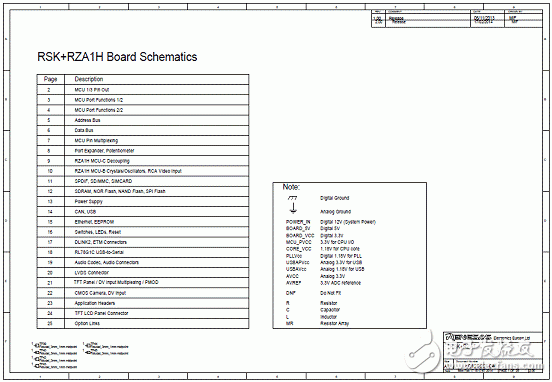 Main features of RZ/A1L series products, block diagram, PCB component layout