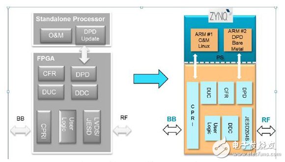 Figure 3 Moving from a standalone solution to a Zynq solution