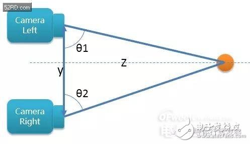 Double camera series (3) depth analysis of the principle (must see in the industry)