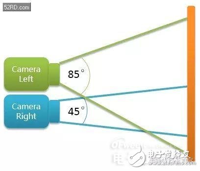 Double camera series (3) depth analysis of the principle (must see in the industry)