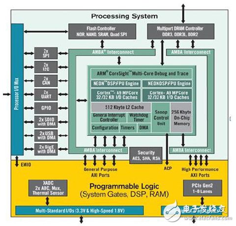 Figure 1 Zynq-7000 All Programmable SoC Architecture