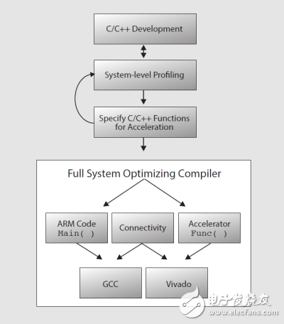 SDSoC development environment provides advantages for the development of machine vision systems