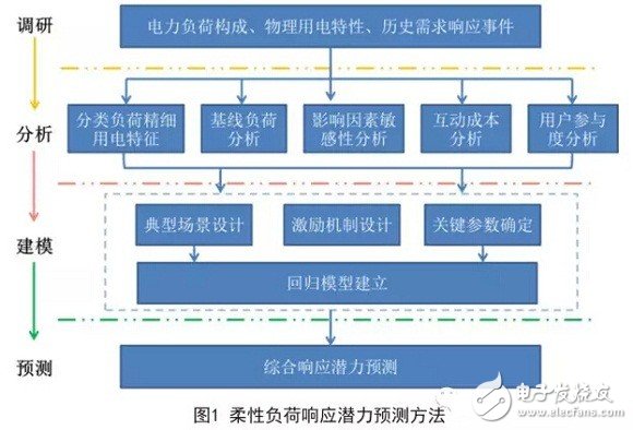 Flexible load scheduling, supplementation of power generation scheduling