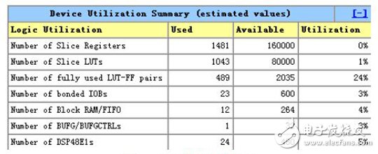 Figure 9 FPGA resource utilization