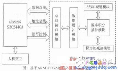 Open computer numerical control system based on ARM and FPGA