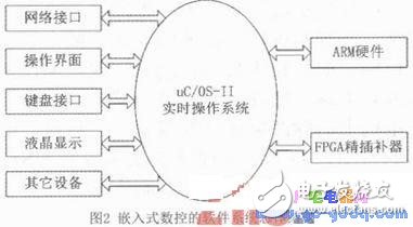 Open computer numerical control system based on ARM and FPGA