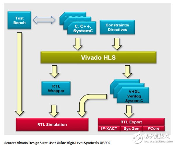 FPGA experts teach you how to use HLS in FPGA design