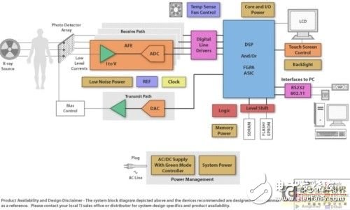 Medical Digital Imaging Challenges and Updates