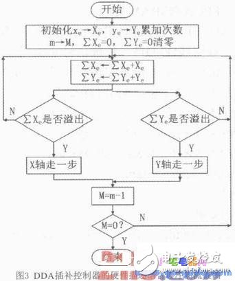 Open computer numerical control system based on ARM and FPGA