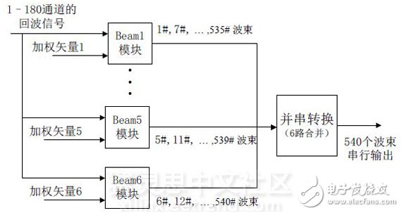 Figure 3 DBF overall functional block diagram