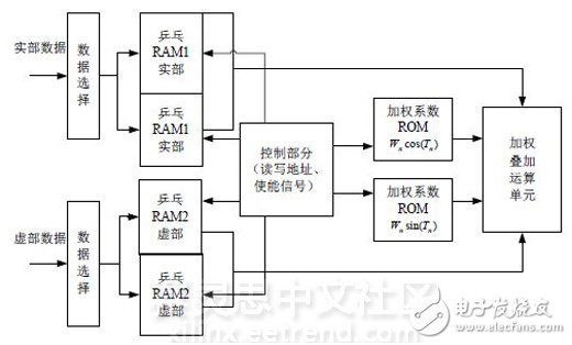 Figure 4 Beamforming FPGA implementation function module