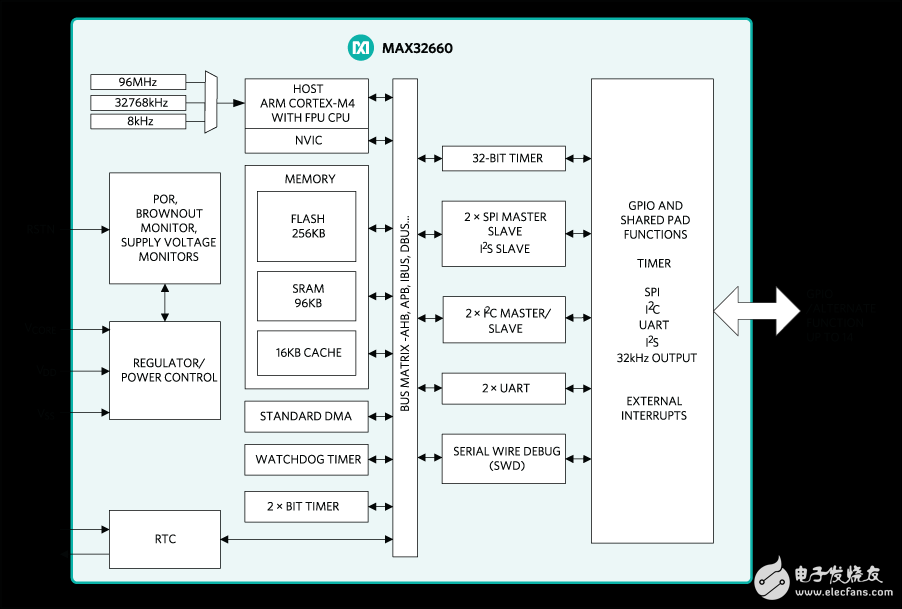 Maxim Releases: Low-Power Microcontrollers Extending Battery Life in Portable Devices