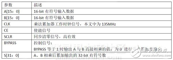 Table 2 Multiplication and accumulation of IP core parameters meaning