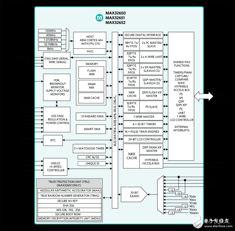 Maxim Releases: Low-Power Microcontrollers Extending Battery Life in Portable Devices