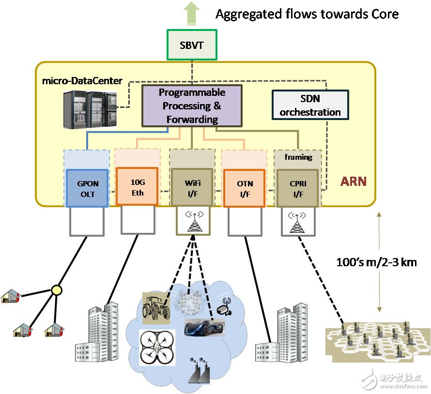 Figure 1: Abstract representation of the SDN control plane as a GPON-based access domain as a hierarchical switch cascade
