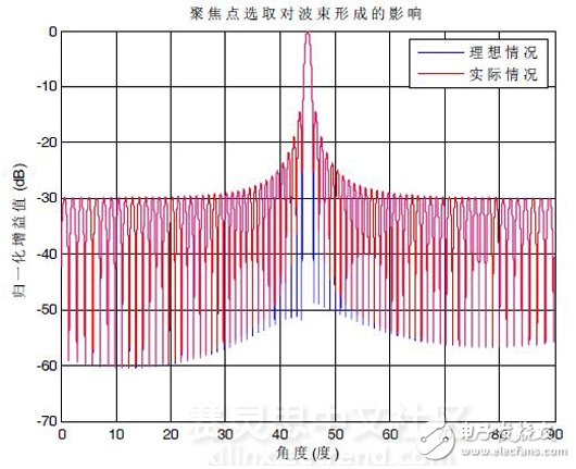 Figure 2 1# beam pattern of aggregate beamforming