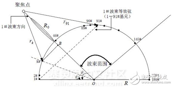 Figure 1 Schematic diagram of multi-beam formation in near-field aggregation