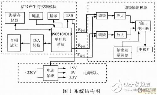 Analysis of design scheme of electronic therapeutic apparatus based on embedded device AT89C51SNDIC