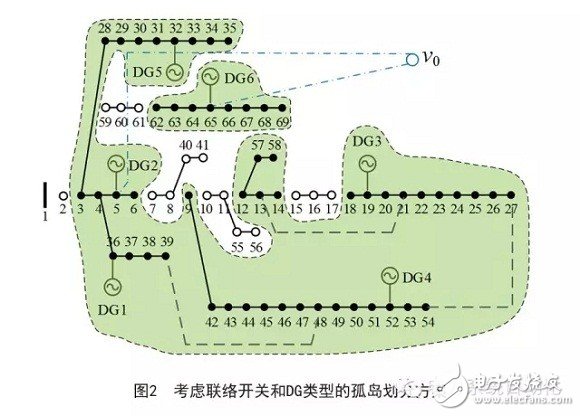 Recover power supply in the island area through reasonable island division