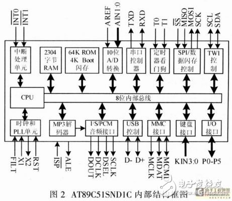 Analysis of design scheme of electronic therapeutic apparatus based on embedded device AT89C51SNDIC