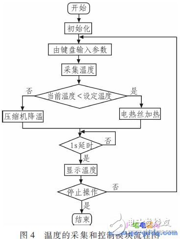 Design of Temperature Control System for Network Control System Based on MSP430F1 49 Single Chip Microcomputer