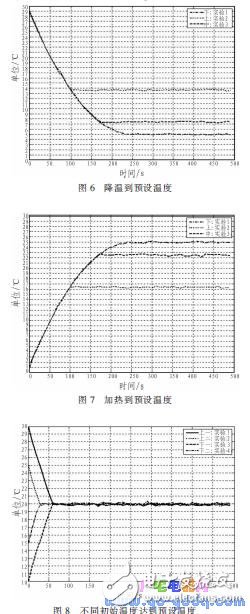 Design of Temperature Control System for Network Control System Based on MSP430F1 49 Single Chip Microcomputer