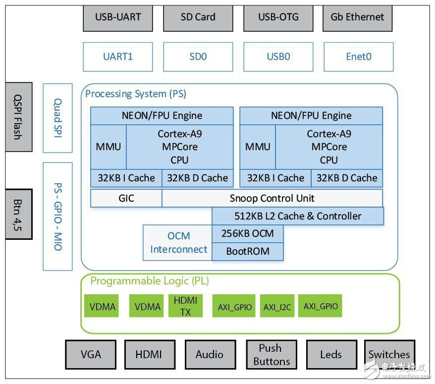 Zybo full stack development tutorial (based on Linux embedded system): custom IP module