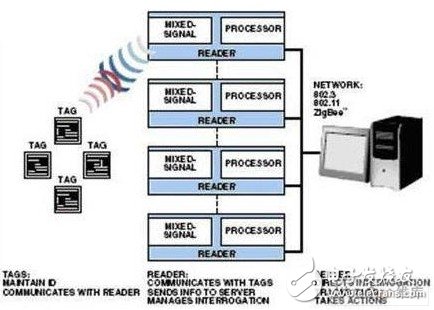 Simplify RFID reader design with a single processor