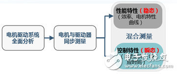 Multi-function multi-machine synchronous power analyzer measurement