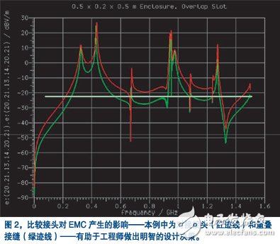 Some considerations for EMC at the beginning of product design