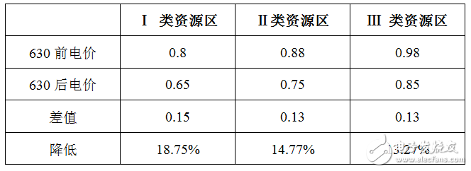 Solar PV to the standard of the home industry, the industry is catching up with the 630 limit price increase