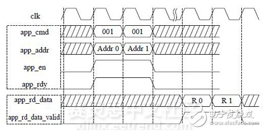 Figure 4 DDR3 read operation timing diagram (burst length BL = 8)