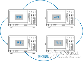 Multi-function multi-machine synchronous power analyzer measurement