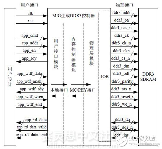 Figure 2 Logic block diagram of the DDR3 controller