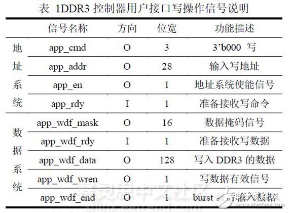 Table 1 DDR3 controller user interface write operation signal description