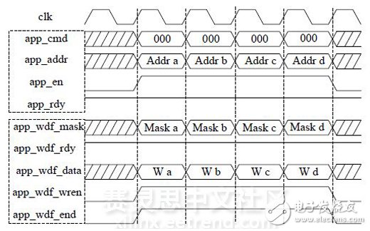 Figure 3 DDR3 write operation timing diagram (burst length BL = 8)