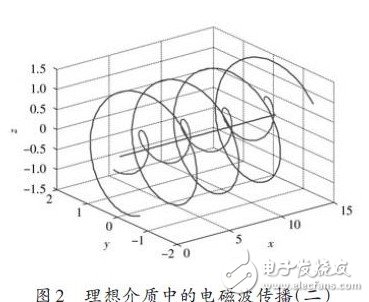 Electromagnetic wave propagation in an ideal medium